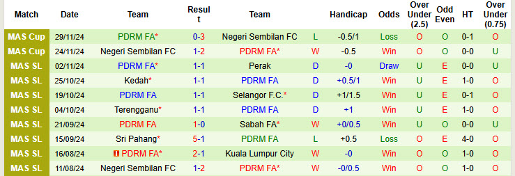 Nhận định, soi kèo Pulau Penang FA vs PDRM FA, 20h00 ngày 04/12: Trượt dài không phanh - Ảnh 2