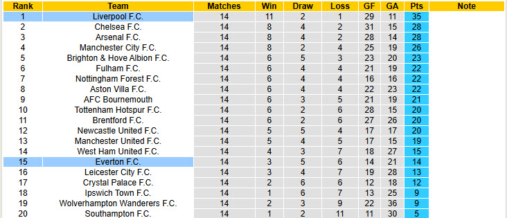 Chuy&ecirc;n gia Tony Ansell dự đo&aacute;n Everton vs Liverpool, 19h30 ng&agrave;y 07/12 - Ảnh 5