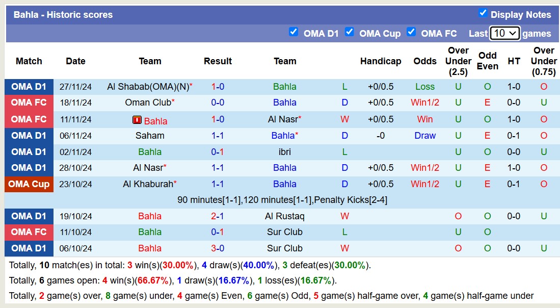 Nhận định, soi kèo Bahla vs AL-Nahda, 19h40 ngày 6/12: Tin vào AL-Nahda - Ảnh 2
