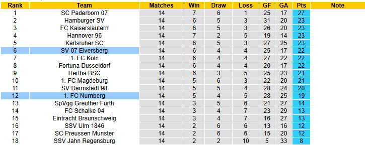 Nhận định, soi kèo Elversberg vs Nurnberg, 00h30 ngày 07/12: Khó tin cửa trên - Ảnh 5