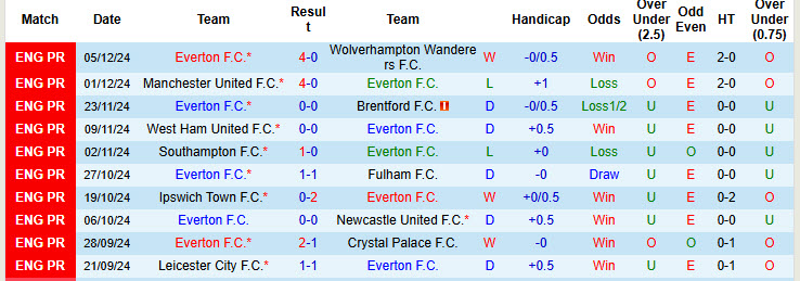 Nhận định, soi kèo Everton vs Liverpool, 19h30 ngày 07/12: Phòng ngự số đông - Ảnh 2