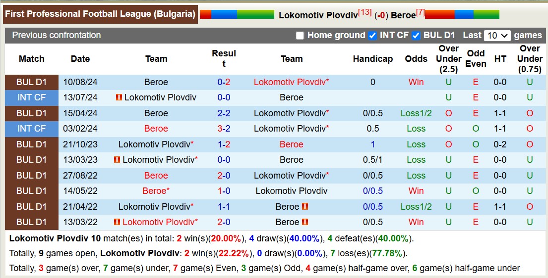 Nhận định, soi kèo Lokomotiv Plovdiv vs Beroe, 17h00 ngày 7/12: Tiếp tục chìm sâu - Ảnh 4