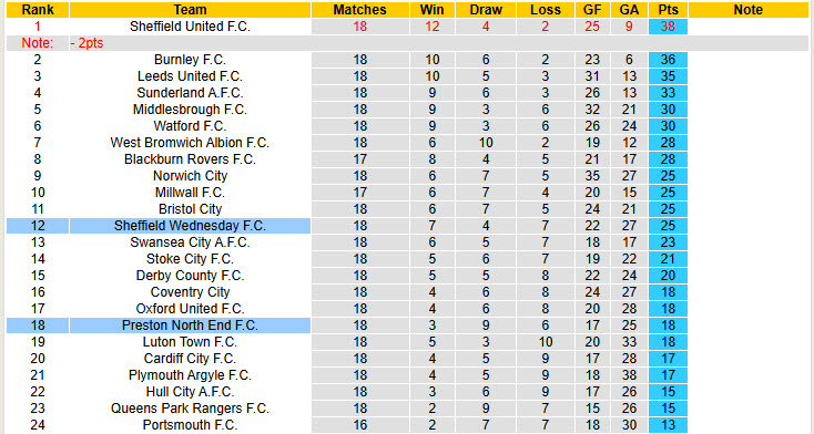 Nhận định, soi kèo Sheffield Wed vs Preston North End, 19h30 ngày 07/12: Kèo dài mạch toàn thắng - Ảnh 5