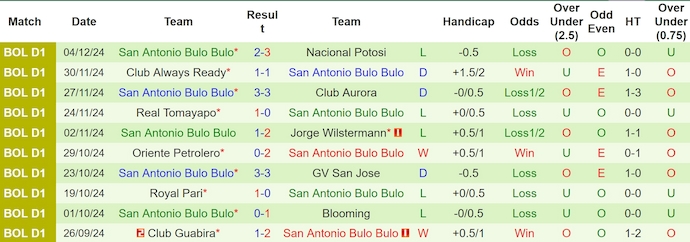 Nhận định, soi kèo Uni de Vinto vs San Antonio, 4h00 ngày 7/12: Không dễ cho chủ nhà - Ảnh 3