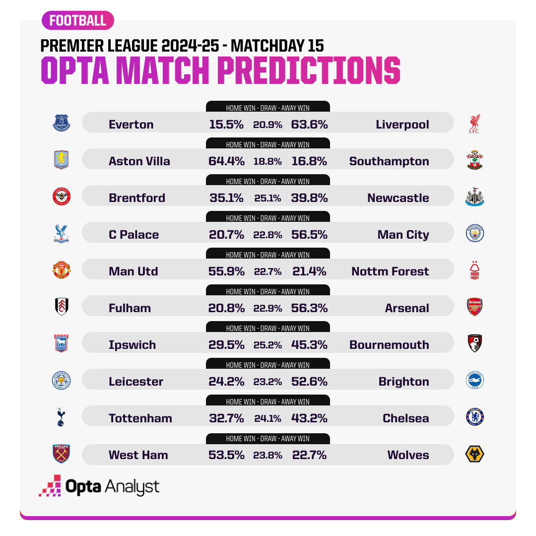 Opta dự đo&aacute;n v&ograve;ng 15 Ngoại hạng Anh: MU t&igrave;m lại mạch thắng - Ảnh 1