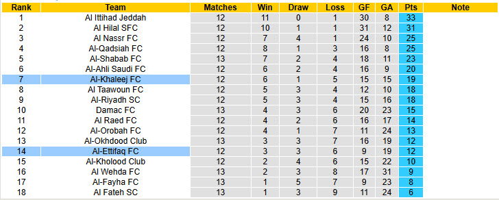 Nhận định, soi kèo Al-Khaleej vs Al-Ettifaq, 19h55 ngày 07/12: Tiếp đón chu đáo - Ảnh 5
