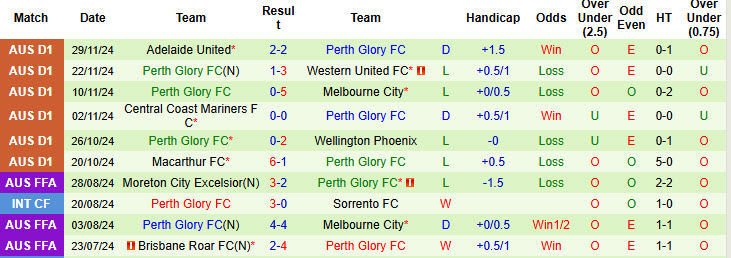 Nhận định, soi kèo Melbourne Victory vs Perth Glory, 13h00 ngày 08/12: Không để đối thủ bỏ xa  - Ảnh 3