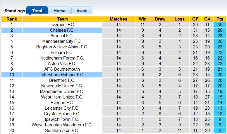 Nhận định, soi k&egrave;o Tottenham vs Chelsea, 23h30 ng&agrave;y 8/12: Derby m&agrave;u xanh - Ảnh 4