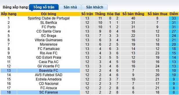 Nhận định, soi kèo Boavista vs Farense, 22h30 ngày 8/12: Sân nhà mất thiêng - Ảnh 2
