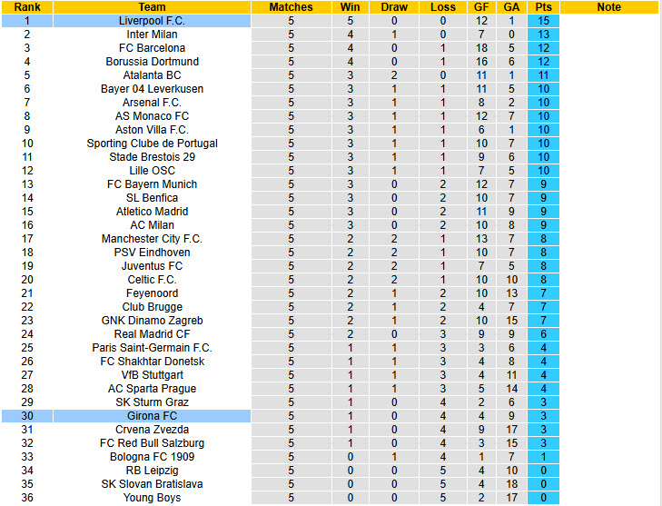 Chuy&ecirc;n gia Tony Ansell dự đo&aacute;n Girona vs Liverpool, 00h45 ng&agrave;y 11/12 - Ảnh 4