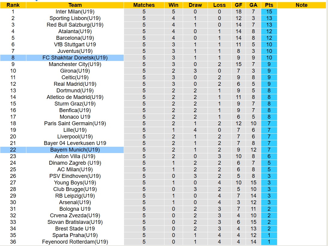 Nhận định, soi kèo Shakhtar Donetsk U19 vs Bayern Munich U19, 18h00 ngày 10/12: Đả bại Hùm Xám - Ảnh 3
