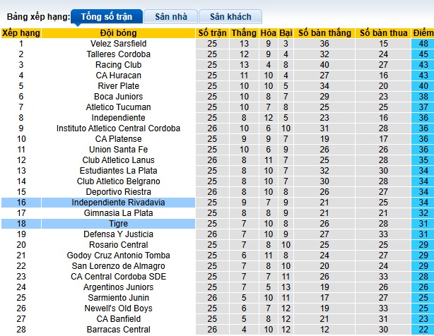 Nhận định, soi kèo Tigre vs Independiente Rivadavia, 03h00 ngày 10/12: Khó phân thắng bại - Ảnh 1