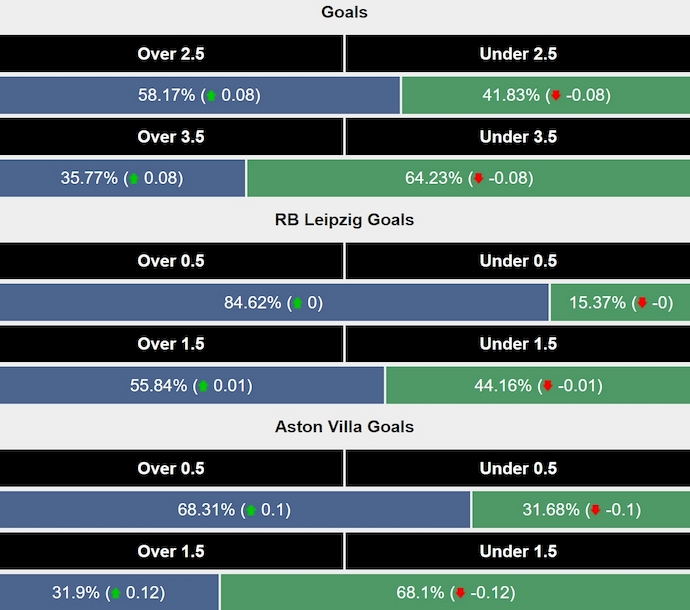 Siêu máy tính dự đoán RB Leipzig vs Aston Villa, 3h00 ngày 11/12 - Ảnh 2