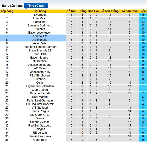 Chuy&ecirc;n gia Tony Ansell dự đo&aacute;n Arsenal vs Monaco, 03h00 ng&agrave;y 12/12 - Ảnh 1