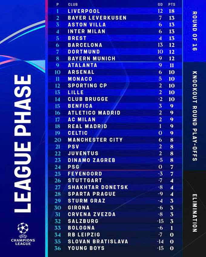 Kết quả c&uacute;p C1 đ&ecirc;m qua: Real Madrid thắng nghẹt thở - Ảnh 3