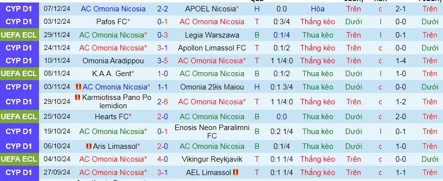 Nhận định, soi kèo Omonia vs Rapid Wien, 03h00 ngày 13/12: Sức mạnh thế chân tường - Ảnh 1