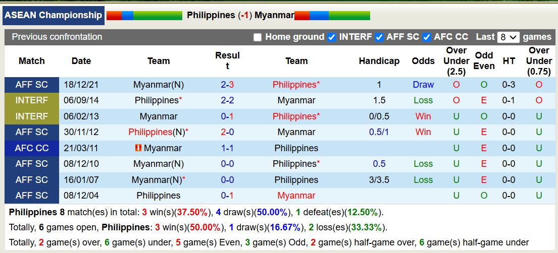 Nhận định, soi kèo Philippines vs Myanmar, 17h30 ngày 12/12: Lịch sử gọi tên - Ảnh 4