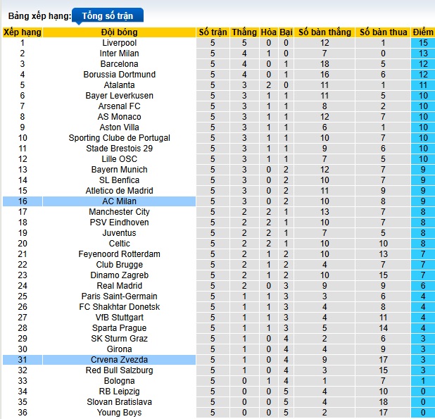 Soi kèo phạt góc AC Milan vs Crvena Zvezda, 03h00 ngày 12/12 - Ảnh 1
