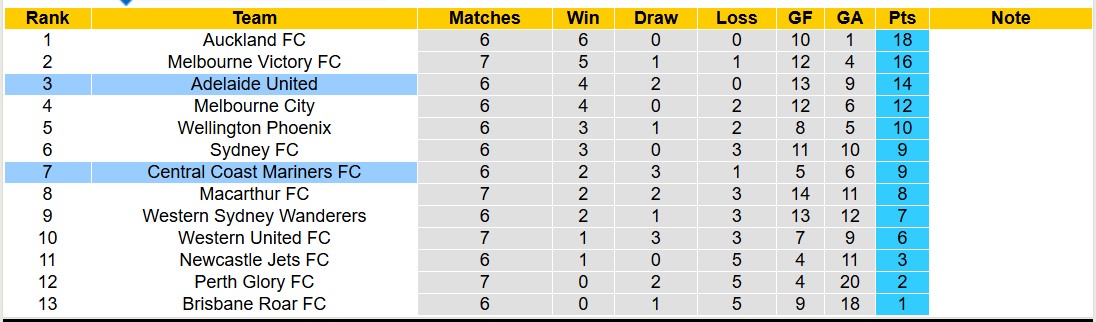 Nhận định, soi kèo Central Coast Mariners vs Adelaide United, 15h35 ngày 13/12: Tiếp tục bất bại - Ảnh 5