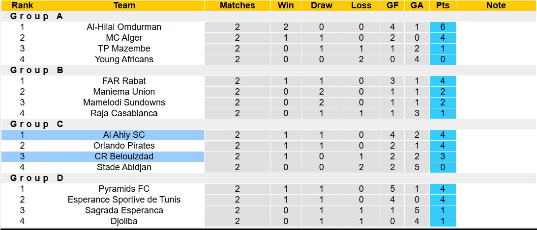 Nhận định, soi kèo Al Ahly SC vs CR Belouizdad, 18h00 ngày 13/12: Niềm vui xa nhà - Ảnh 4