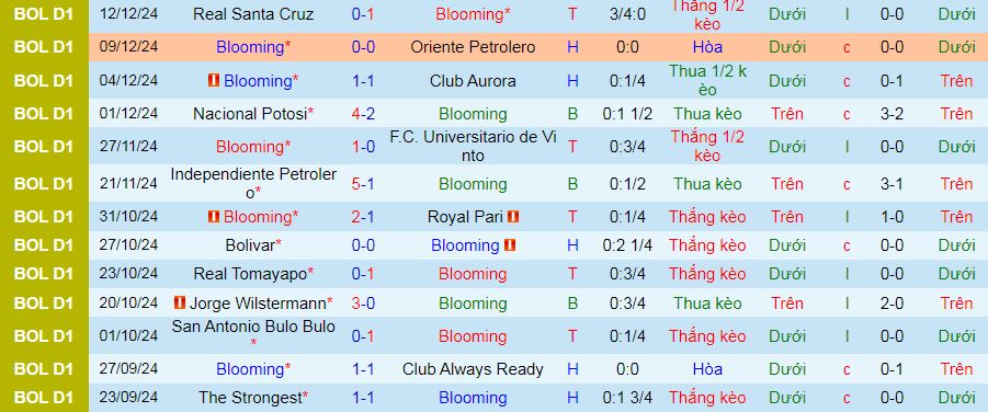 Nhận định, soi kèo Blooming vs Guabira, 07h00 ngày 15/12: Vị khách yếu bóng vía - Ảnh 1
