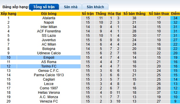 Soi kèo phạt góc Empoli vs Torino, 02h45 ngày 14/12 - Ảnh 1
