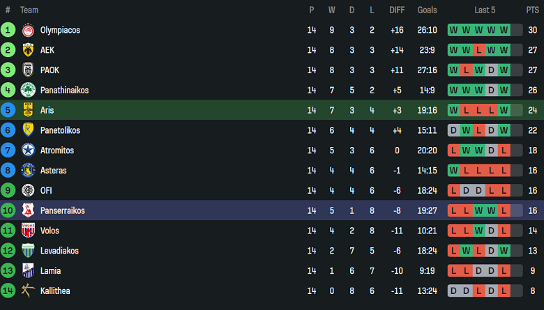 Nhận định, soi kèo Aris Thessaloniki vs Panserraikos, 20h30 ngày 15/12: Tin vào cửa trên - Ảnh 4