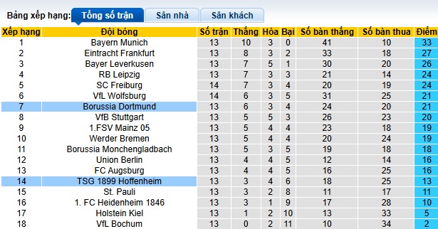 Nhận định, soi kèo Dortmund vs Hoffenheim, 23h30 ngày 15/12: Chủ nhà thắng nhọc - Ảnh 1