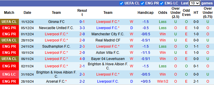 Nhận định, soi k&egrave;o Liverpool vs Fulham, 22h00 ng&agrave;y 14/12: Củng cố ng&ocirc;i đầu - Ảnh 2