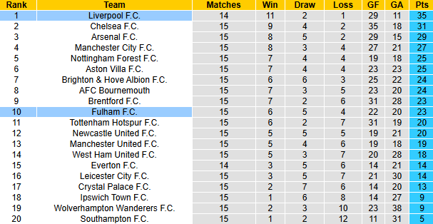 Nhận định, soi k&egrave;o Liverpool vs Fulham, 22h00 ng&agrave;y 14/12: Củng cố ng&ocirc;i đầu - Ảnh 7