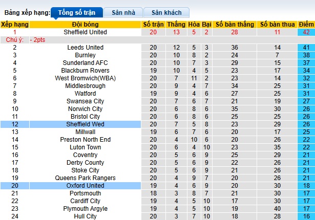 Nhận định, soi kèo Oxford United vs Sheffield Wed, 22h00 ngày 14/12: Khó phân thắng bại - Ảnh 1