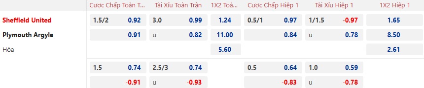 Nhận định, soi kèo Sheffield United vs Plymouth, 22h00 ngày 14/12: Thiên đường thứ 9 cho Sheffield United - Ảnh 5