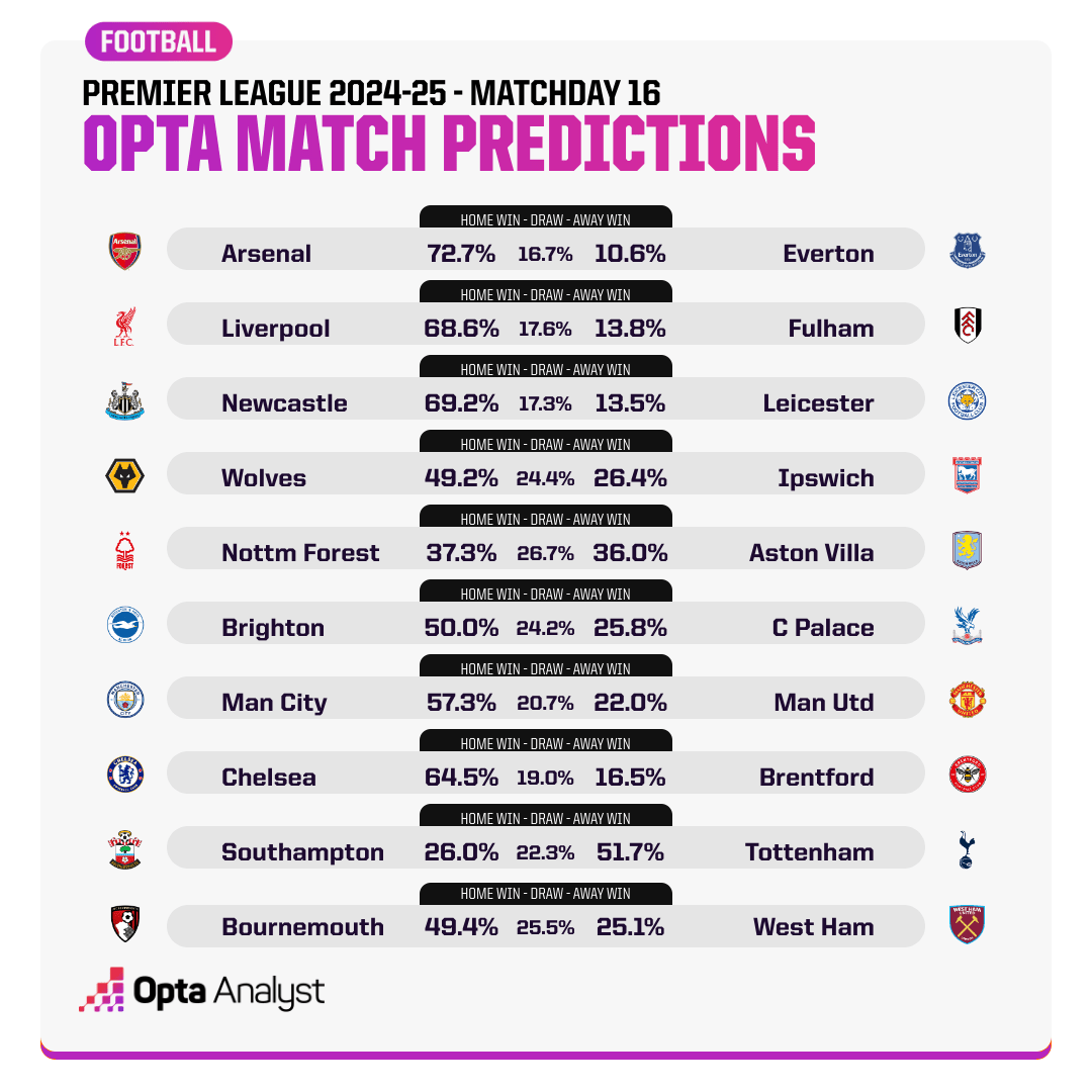 Opta dự đo&aacute;n v&ograve;ng 16 Ngoại hạng Anh: Man City thắng MU - Ảnh 1