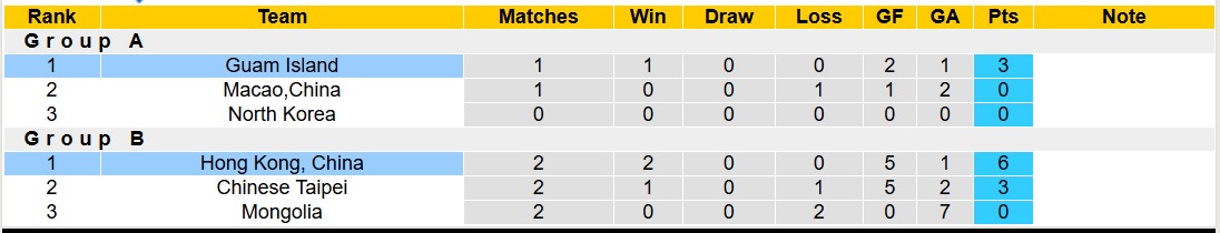 Nhận định, soi kèo Guam Island vs Hồng Kông, 19h00 ngày 17/12: Tiếp tục gieo sầu - Ảnh 5