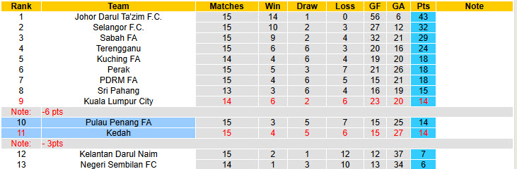 Nhận định, soi kèo Kedah vs Pulau Penang, 20h00 ngày 18/12: Con mồi ưa thích - Ảnh 4