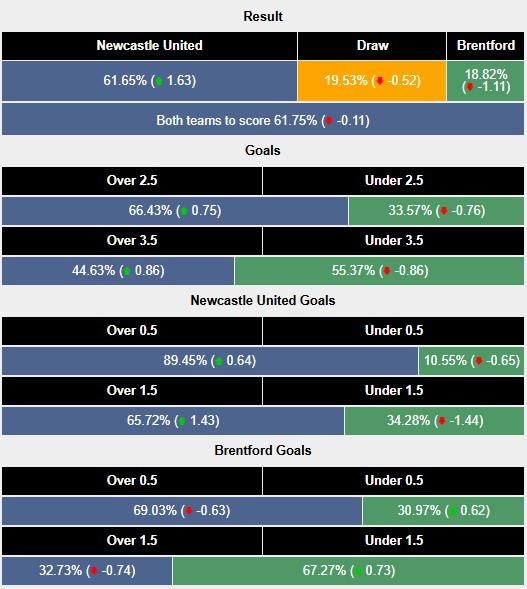 Nhận định, soi kèo Newcastle vs Brentford, 2h45 ngày 19/12: Vé cho chích chòe - Ảnh 7