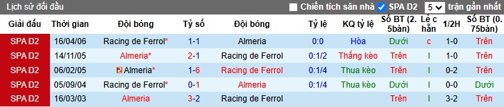 Nhận định, soi kèo Racing Ferrol vs Almeria, 01h00 ngày 19/12: Thắng vì ngôi đầu - Ảnh 2