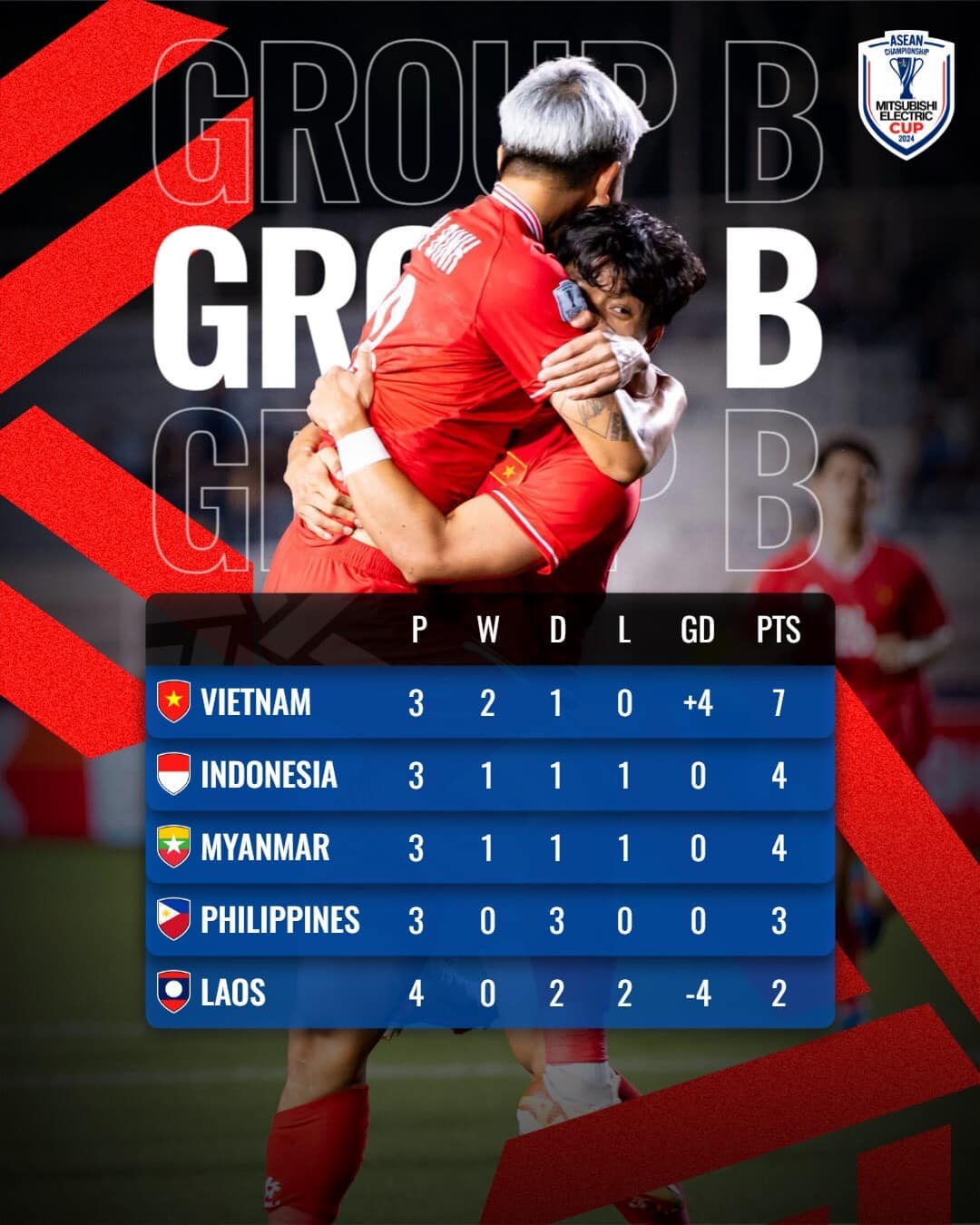 Kịch bản gi&uacute;p đội tuyển Việt Nam gi&agrave;nh v&eacute; v&agrave;o b&aacute;n kết ở AFF Cup 2024 - Ảnh 2