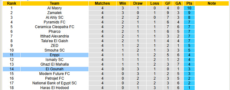 Nhận định, soi kèo El Gounah vs Enppi, 22h00 ngày 20/12: Đôi bên hài lòng - Ảnh 5