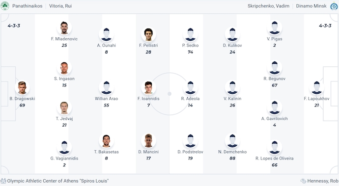 Nhận định, soi kèo Panathinaikos vs Dinamo Minsk, 3h00 ngày 20/12: Khác biệt đẳng cấp - Ảnh 5