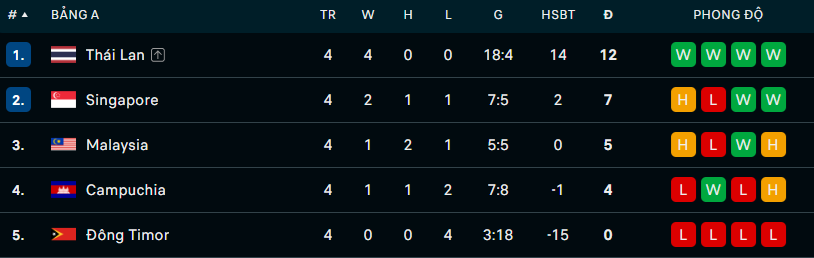 Th&aacute;i Lan v&agrave; Singapore gi&agrave;nh v&eacute; v&agrave;o b&aacute;n kết ở AFF Cup 2024 - Ảnh 2