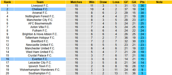 Chuy&ecirc;n gia Tony Ansell dự đo&aacute;n Everton vs Chelsea, 21h00 ng&agrave;y 22/12 - Ảnh 5