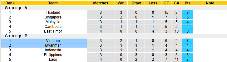 Chuy&ecirc;n gia Tony Ansell dự đo&aacute;n Việt Nam vs Myanmar, 20h00 ng&agrave;y 21/12 - Ảnh 4