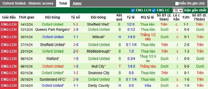 Nhận định, soi kèo Leeds United vs Oxford United, 22h00 ngày 21/12: Bệ phóng sân nhà - Ảnh 3