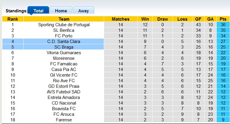Nhận định, soi kèo Santa Clara vs Braga, 0h00 ngày 23/12: Cơ hội của chủ nhà - Ảnh 4