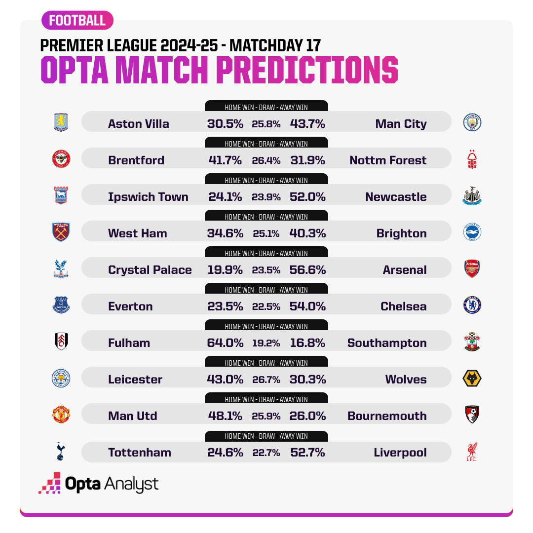 Opta dự đo&aacute;n v&ograve;ng 17 Ngoại hạng Anh: Man City gặp kh&oacute;, MU chiến thắng - Ảnh 1