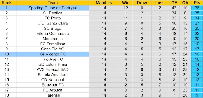 Nhận định, soi kèo Gil Vicente vs Sporting Lisbon, 3h30 ngày 23/12: Không dễ cho khách - Ảnh 5