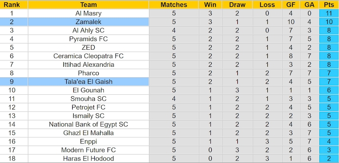 Nhận định, soi kèo El Geish vs Zamalek, 1h00 ngày 25/12: Sân nhà không phải lợi thế - Ảnh 5