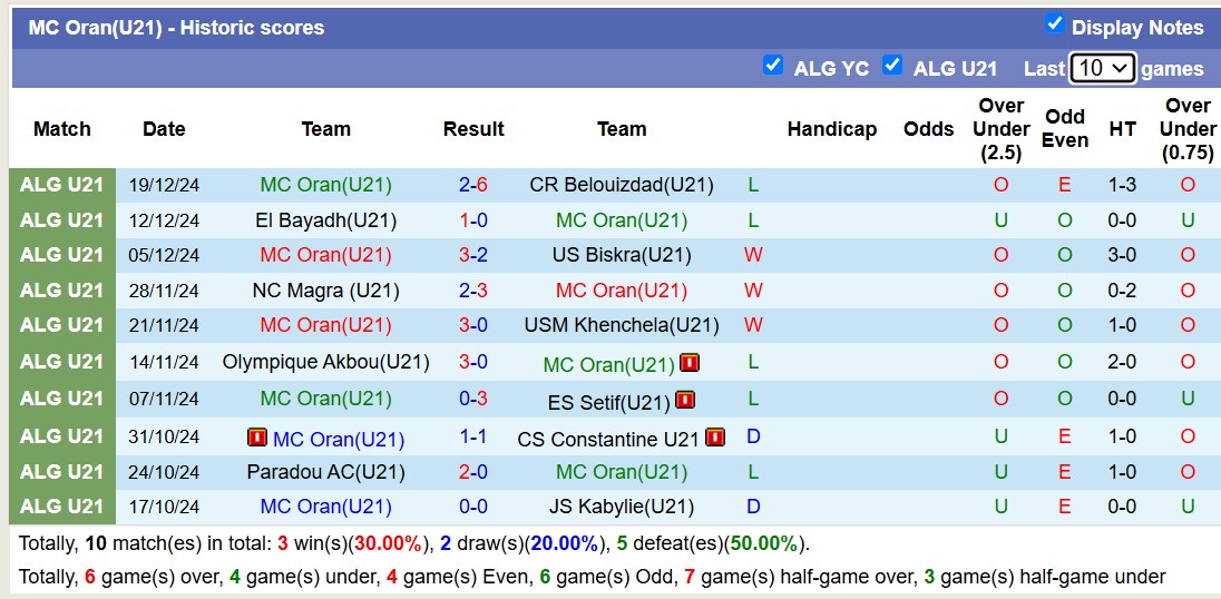 Nhận định, soi kèo USM Alger(U21) vs MC Oran(U21), 16h00 ngày 26/12: Theo chiều lịch sử - Ảnh 2