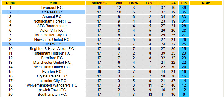 Chuy&ecirc;n gia Tony Ansell dự đo&aacute;n Chelsea vs Fulham, 22h00 ng&agrave;y 26/12 - Ảnh 5